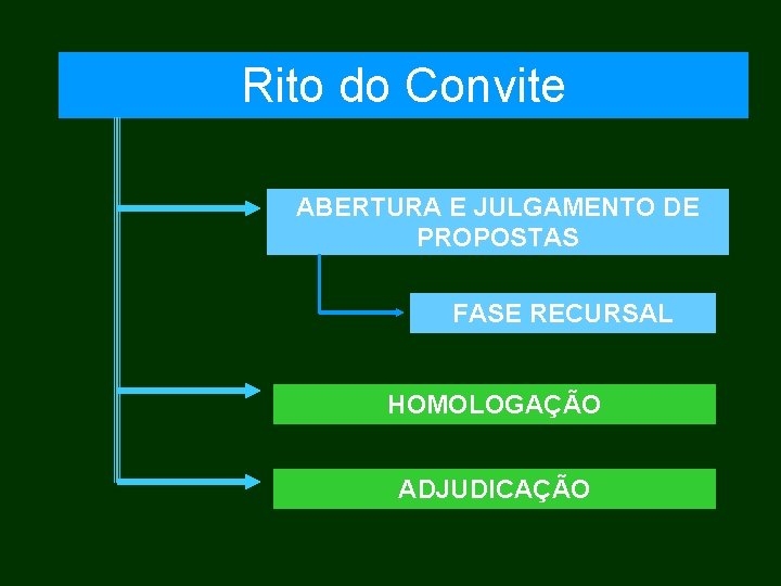 Rito do Convite ABERTURA E JULGAMENTO DE PROPOSTAS FASE RECURSAL HOMOLOGAÇÃO ADJUDICAÇÃO 