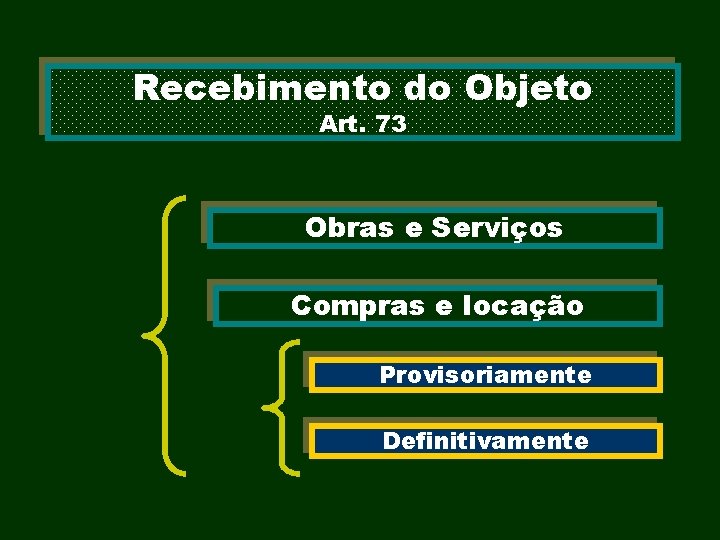 Recebimento do Objeto Art. 73 Obras e Serviços Compras e locação Provisoriamente Definitivamente 