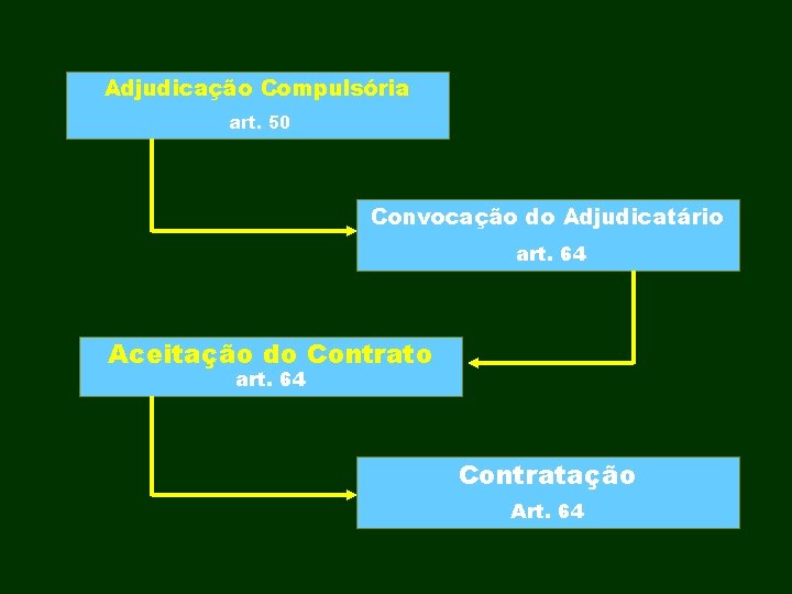 Adjudicação Compulsória art. 50 Convocação do Adjudicatário art. 64 Aceitação do Contrato art. 64