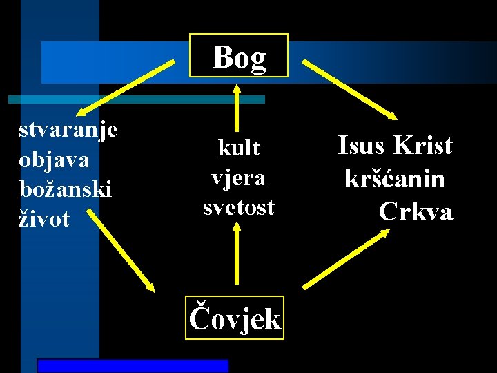 Bog stvaranje objava božanski život kult vjera svetost Čovjek Isus Krist kršćanin Crkva 