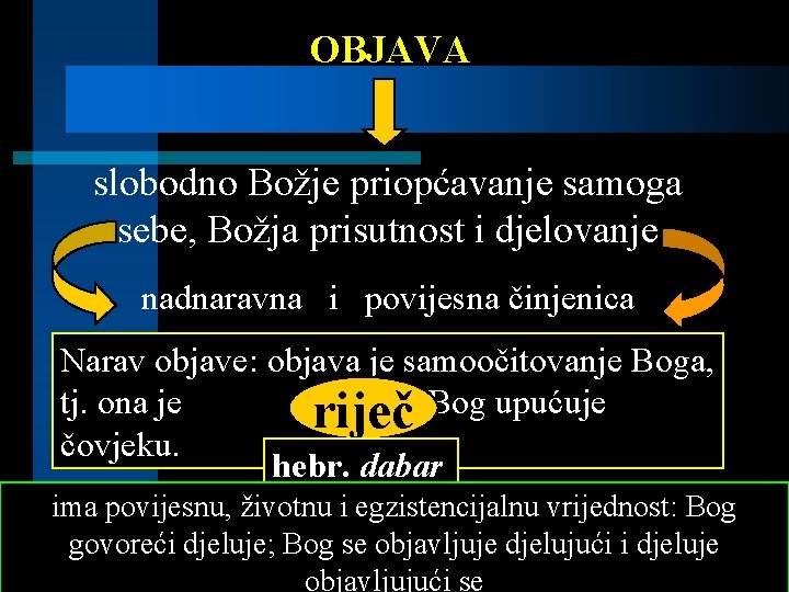 OBJAVA slobodno Božje priopćavanje samoga sebe, Božja prisutnost i djelovanje nadnaravna i povijesna činjenica