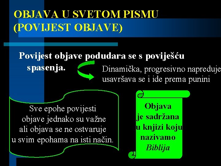 OBJAVA U SVETOM PISMU (POVIJEST OBJAVE) Povijest objave podudara se s poviješću spasenja. Dinamička,