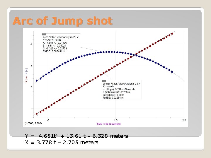 Arc of Jump shot Y = -4. 651 t 2 + 13. 61 t