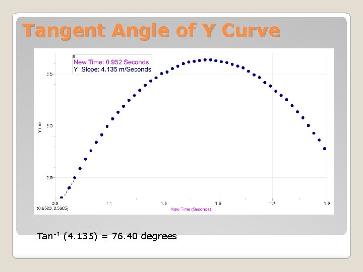 Tangent Angle of Y Curve Tan-1 (4. 135) = 76. 40 degrees 