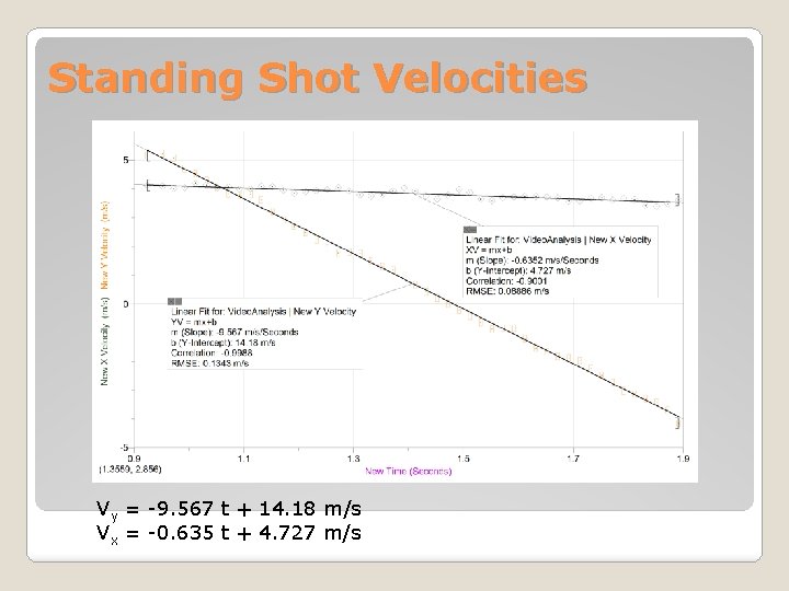 Standing Shot Velocities Vy = -9. 567 t + 14. 18 m/s Vx =