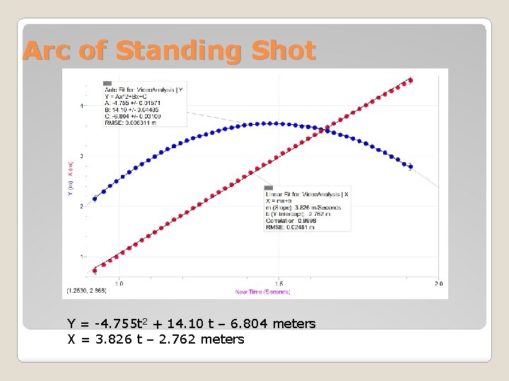 Arc of Standing Shot Y = -4. 755 t 2 + 14. 10 t