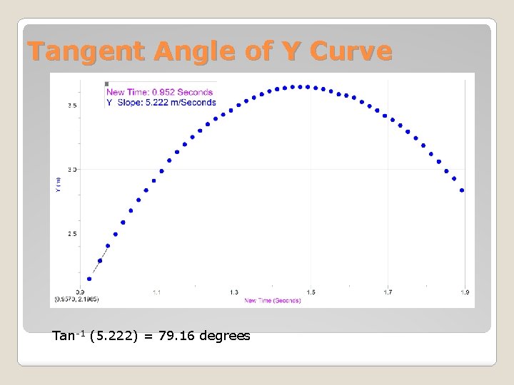 Tangent Angle of Y Curve Tan-1 (5. 222) = 79. 16 degrees 
