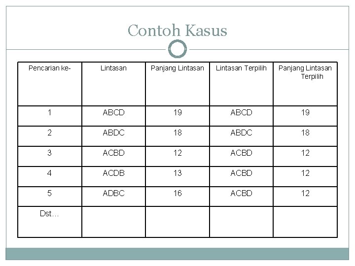 Contoh Kasus Pencarian ke- Lintasan Panjang Lintasan Terpilih 1 ABCD 19 2 ABDC 18 Contoh Kasus Pencarian ke- Lintasan Panjang Lintasan Terpilih 1 ABCD 19 2 ABDC 18