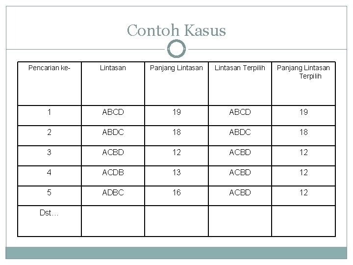 Contoh Kasus Pencarian ke- Lintasan Panjang Lintasan Terpilih 1 ABCD 19 2 ABDC 18