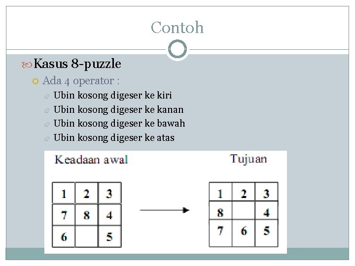 Contoh Kasus 8 -puzzle Ada 4 operator : Ubin kosong digeser ke kiri Ubin Contoh Kasus 8 -puzzle Ada 4 operator : Ubin kosong digeser ke kiri Ubin
