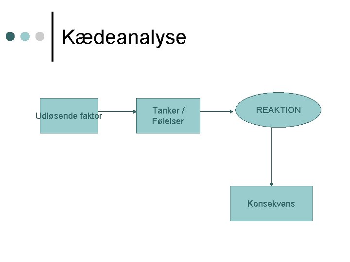 Kædeanalyse Udløsende faktor Tanker / Følelser REAKTION Konsekvens 