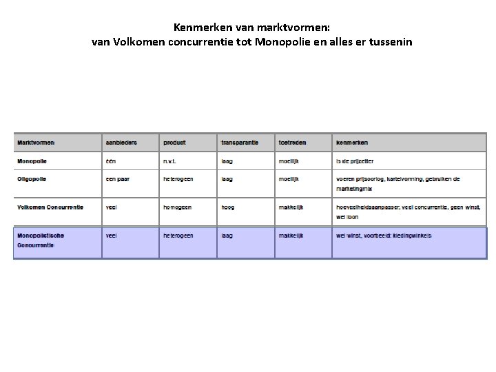 Kenmerken van marktvormen: van Volkomen concurrentie tot Monopolie en alles er tussenin 