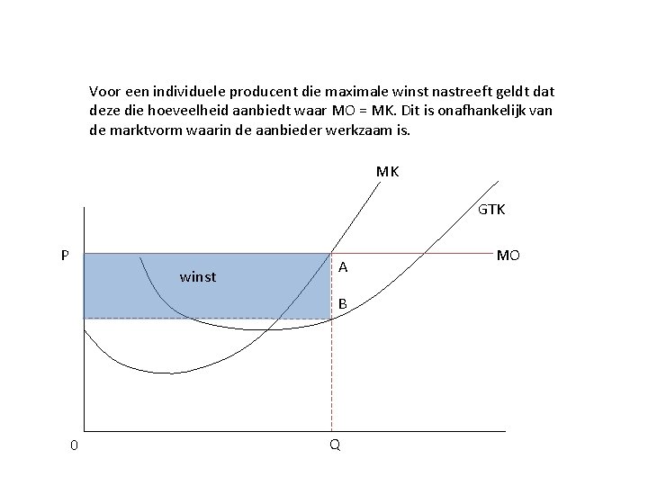 Voor een individuele producent die maximale winst nastreeft geldt dat deze die hoeveelheid aanbiedt