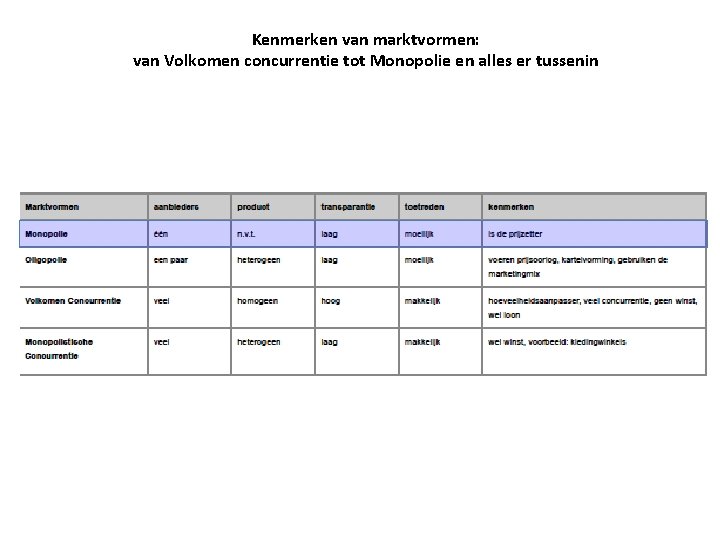 Kenmerken van marktvormen: van Volkomen concurrentie tot Monopolie en alles er tussenin 