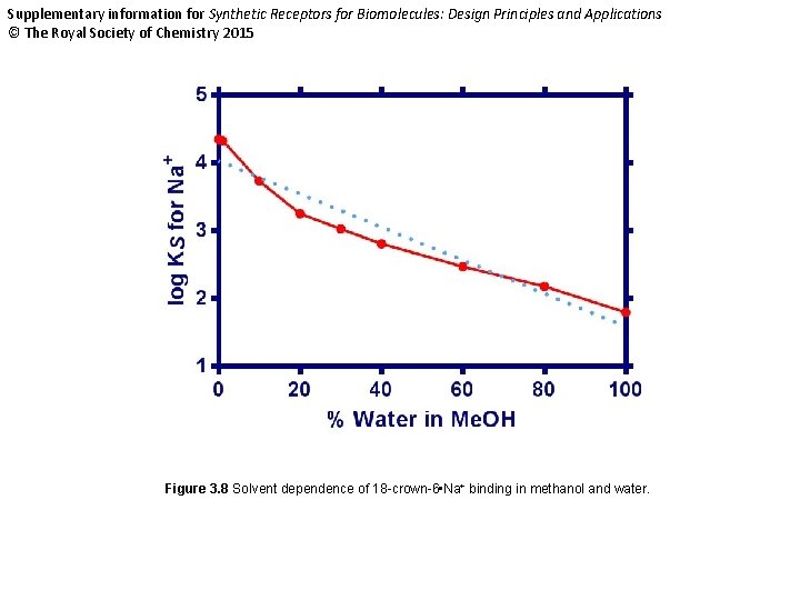 Supplementary information for Synthetic Receptors for Biomolecules: Design Principles and Applications © The Royal