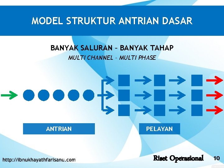 MODEL STRUKTUR ANTRIAN DASAR BANYAK SALURAN – BANYAK TAHAP MULTI CHANNEL – MULTI PHASE