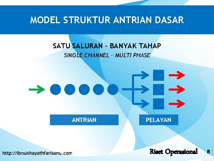 MODEL STRUKTUR ANTRIAN DASAR SATU SALURAN – BANYAK TAHAP SINGLE CHANNEL – MULTI PHASE