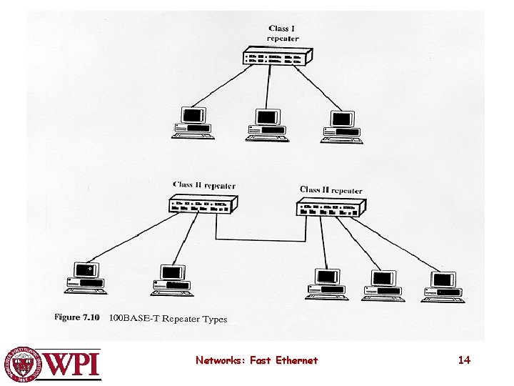 Networks: Fast Ethernet 14 