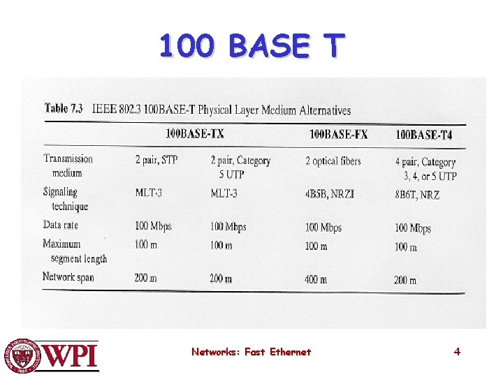 100 BASE T Networks: Fast Ethernet 4 