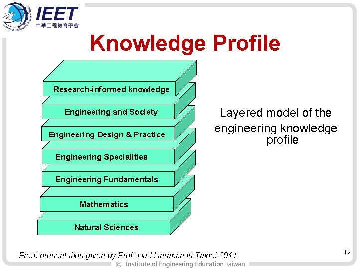 Knowledge Profile Research-informed knowledge Engineering and Society Engineering Design & Practice Layered model of