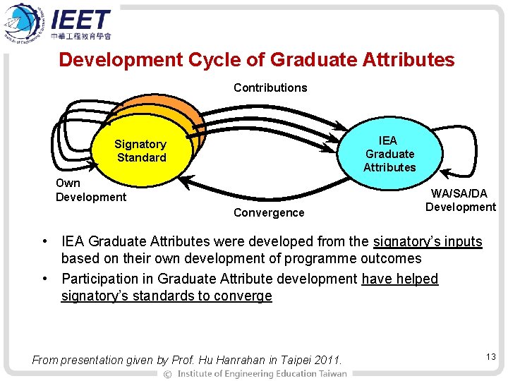 Development Cycle of Graduate Attributes Contributions Signatorys’ Standards Signatory Standards Standard IEA Graduate Attributes
