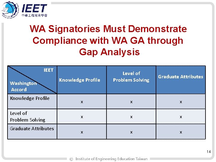 WA Signatories Must Demonstrate Compliance with WA GA through Gap Analysis IEET Washington Accord