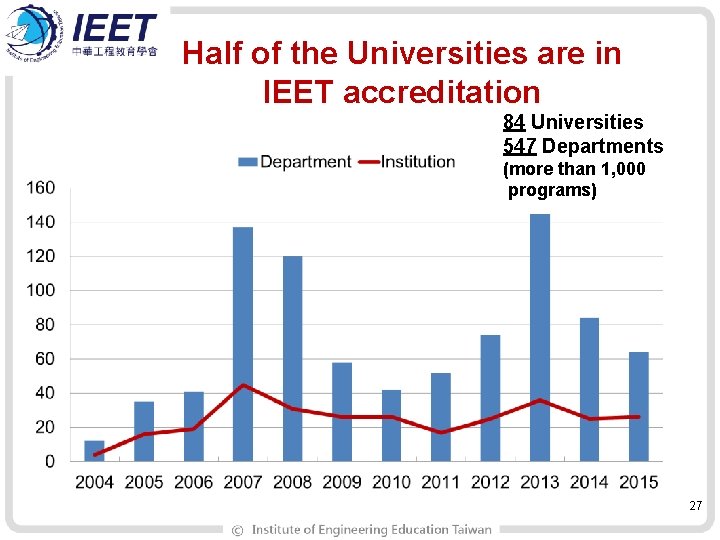 Half of the Universities are in IEET accreditation 84 Universities 547 Departments (more than