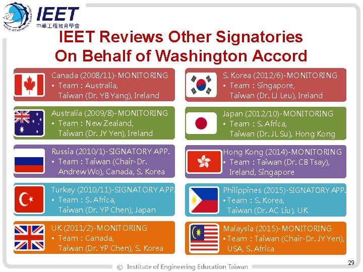 IEET Reviews Other Signatories On Behalf of Washington Accord Canada (2008/11)-MONITORING • Team：Australia, Taiwan