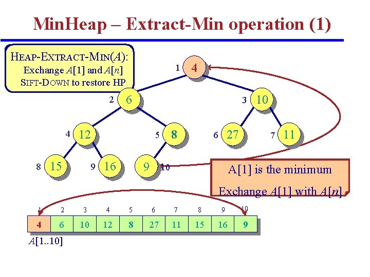 Min. Heap – Extract-Min operation (1) HEAP-EXTRACT-MIN(A): 1 Exchange A[1] and A[n] SIFT-DOWN to
