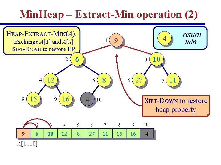 Min. Heap – Extract-Min operation (2) HEAP-EXTRACT-MIN(A): 1 Exchange A[1] and A[n] SIFT-DOWN to