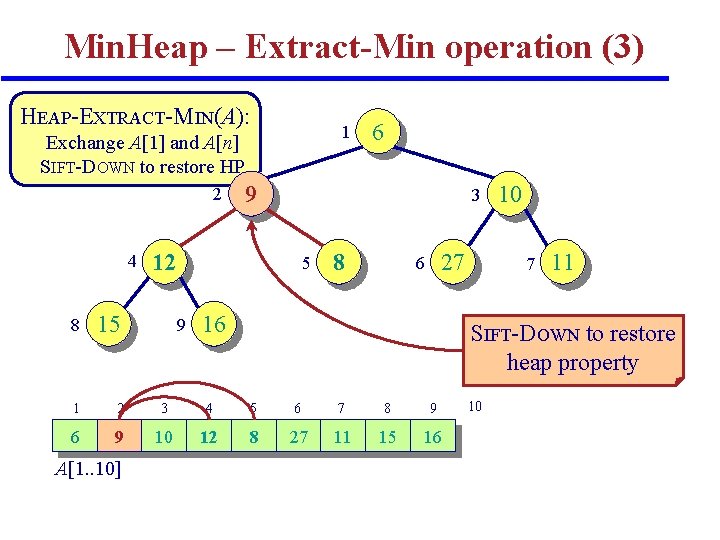 Min. Heap – Extract-Min operation (3) HEAP-EXTRACT-MIN(A): 1 Exchange A[1] and A[n] SIFT-DOWN to