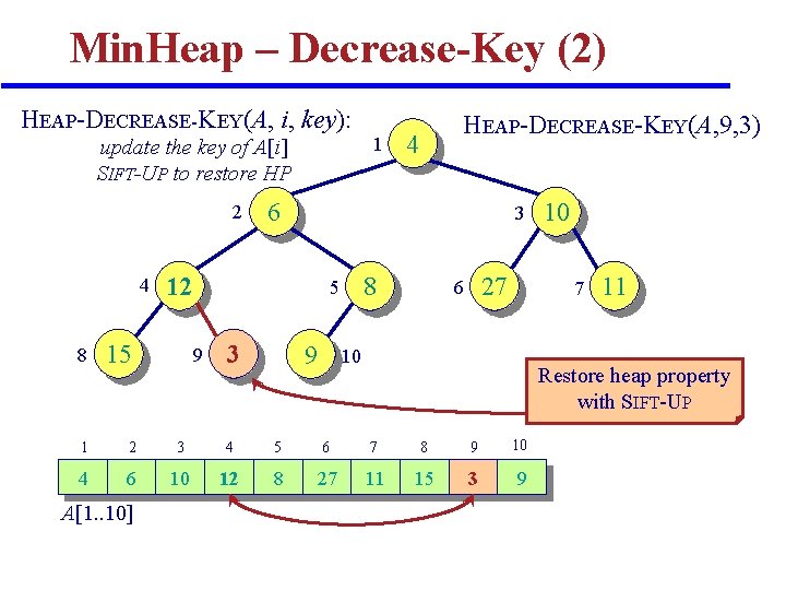Min. Heap – Decrease-Key (2) HEAP-DECREASE-KEY(A, i, key): update the key of A[i] SIFT-UP