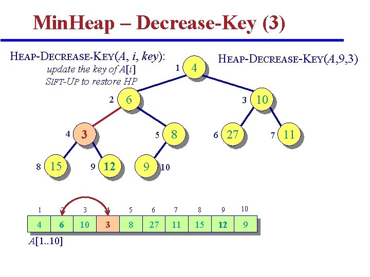 Min. Heap – Decrease-Key (3) HEAP-DECREASE-KEY(A, i, key): update the key of A[i] SIFT-UP