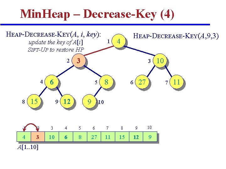 Min. Heap – Decrease-Key (4) HEAP-DECREASE-KEY(A, i, key): update the key of A[i] SIFT-UP