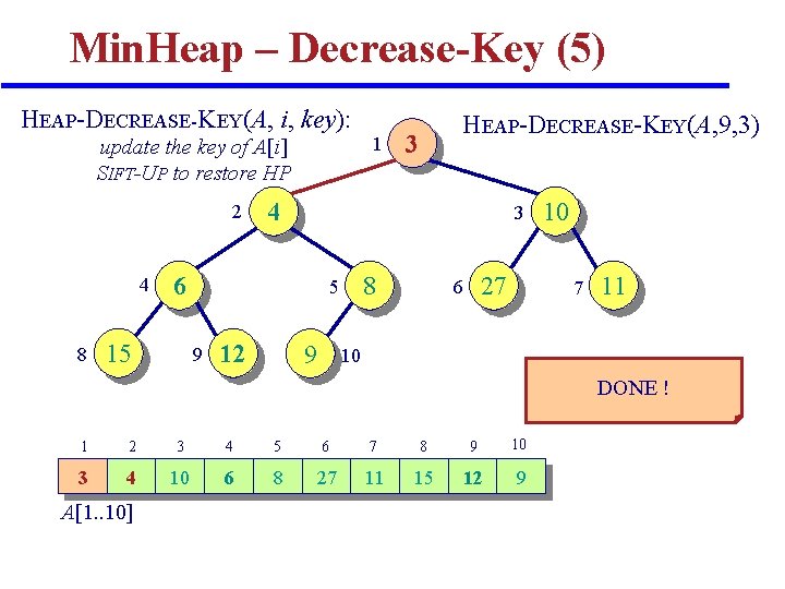 Min. Heap – Decrease-Key (5) HEAP-DECREASE-KEY(A, i, key): update the key of A[i] SIFT-UP