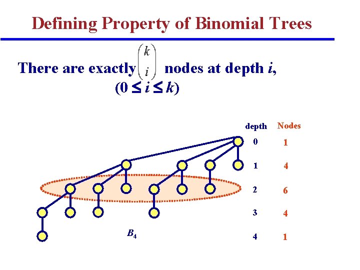 Defining Property of Binomial Trees There are exactly nodes at depth i, (0 i Defining Property of Binomial Trees There are exactly nodes at depth i, (0 i
