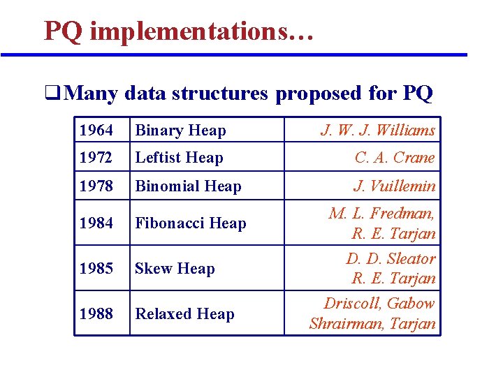 PQ implementations… q Many data structures proposed for PQ 1964 Binary Heap J. Williams PQ implementations… q Many data structures proposed for PQ 1964 Binary Heap J. Williams
