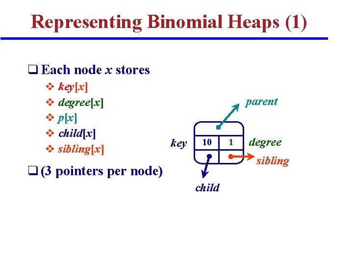 Representing Binomial Heaps (1) q Each node x stores v v v key[x] degree[x]