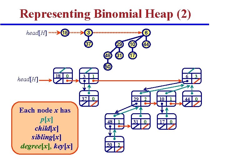 Representing Binomial Heap (2) head[H] 6 3 18 37 48 29 10 31 17