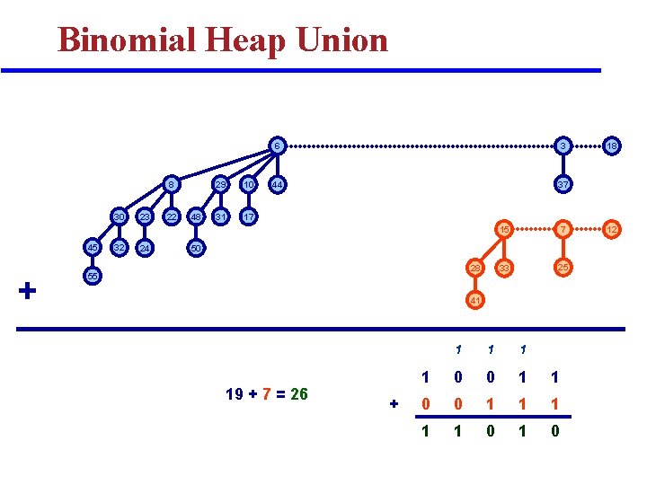 Binomial Heap Union 8 30 45 + 32 23 24 22 48 29 10 Binomial Heap Union 8 30 45 + 32 23 24 22 48 29 10
