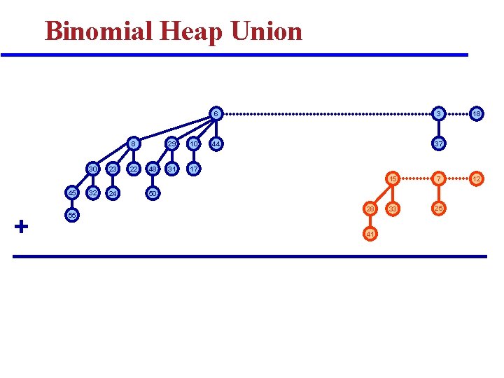 Binomial Heap Union 8 30 45 + 55 32 23 24 22 48 29 Binomial Heap Union 8 30 45 + 55 32 23 24 22 48 29