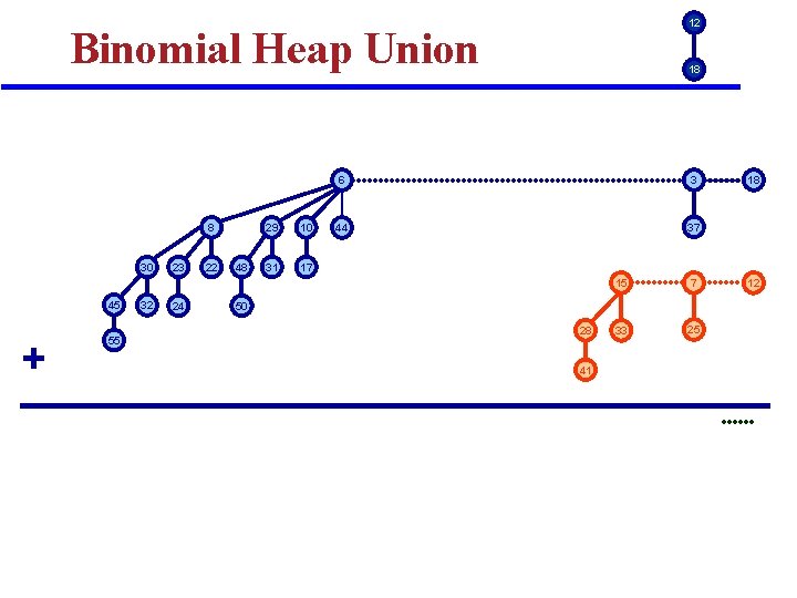 12 Binomial Heap Union 8 30 45 + 55 32 23 24 22 48 12 Binomial Heap Union 8 30 45 + 55 32 23 24 22 48