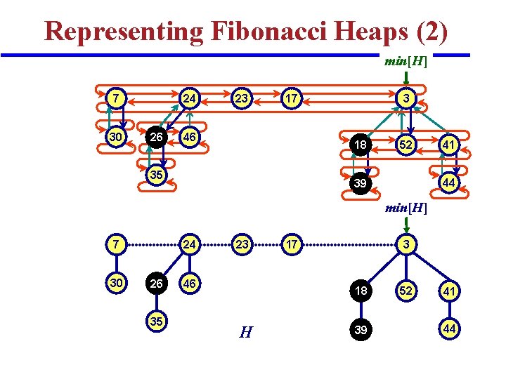 Representing Fibonacci Heaps (2) min[H] 7 30 24 26 23 17 46 3 18