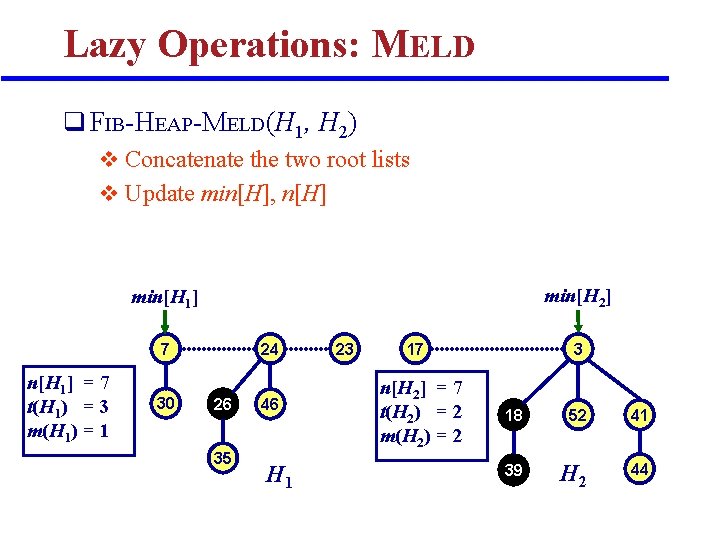 Lazy Operations: MELD q FIB-HEAP-MELD(H 1, H 2) v Concatenate the two root lists Lazy Operations: MELD q FIB-HEAP-MELD(H 1, H 2) v Concatenate the two root lists