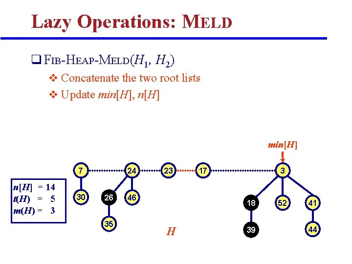 Lazy Operations: MELD q FIB-HEAP-MELD(H 1, H 2) v Concatenate the two root lists Lazy Operations: MELD q FIB-HEAP-MELD(H 1, H 2) v Concatenate the two root lists
