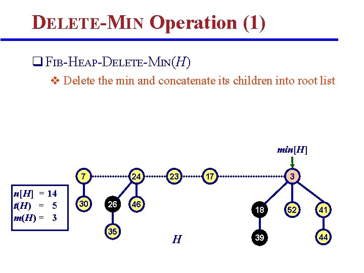 DELETE-MIN Operation (1) q FIB-HEAP-DELETE-MIN(H) v Delete the min and concatenate its children into DELETE-MIN Operation (1) q FIB-HEAP-DELETE-MIN(H) v Delete the min and concatenate its children into
