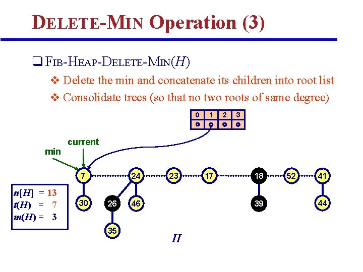 DELETE-MIN Operation (3) q FIB-HEAP-DELETE-MIN(H) v Delete the min and concatenate its children into DELETE-MIN Operation (3) q FIB-HEAP-DELETE-MIN(H) v Delete the min and concatenate its children into