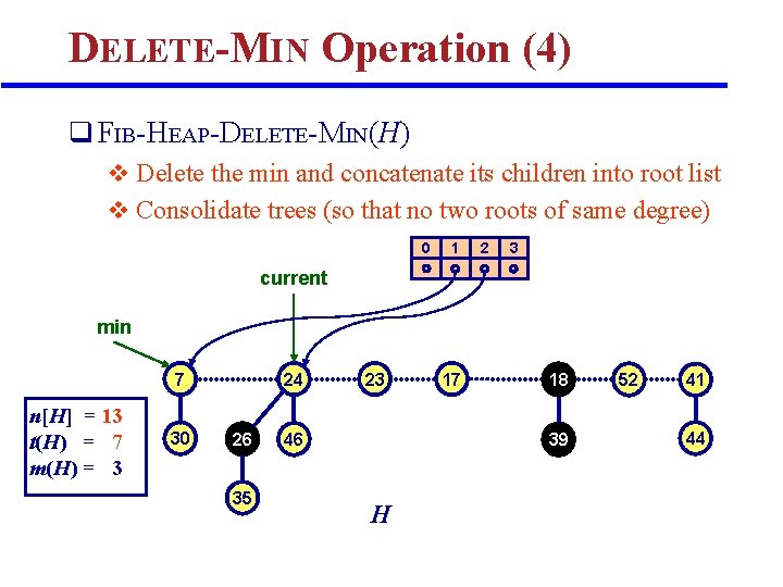 DELETE-MIN Operation (4) q FIB-HEAP-DELETE-MIN(H) v Delete the min and concatenate its children into DELETE-MIN Operation (4) q FIB-HEAP-DELETE-MIN(H) v Delete the min and concatenate its children into