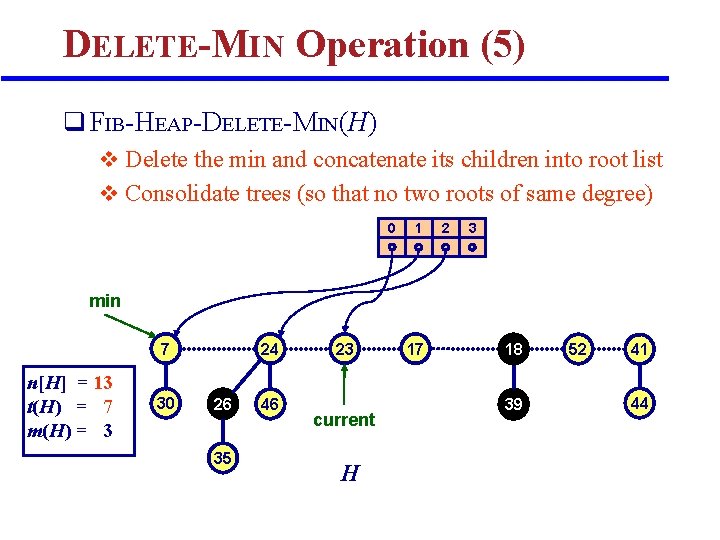 DELETE-MIN Operation (5) q FIB-HEAP-DELETE-MIN(H) v Delete the min and concatenate its children into DELETE-MIN Operation (5) q FIB-HEAP-DELETE-MIN(H) v Delete the min and concatenate its children into