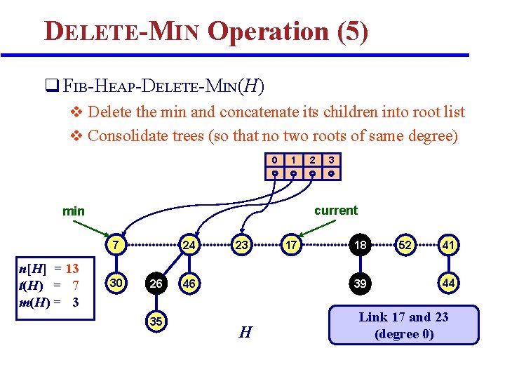 DELETE-MIN Operation (5) q FIB-HEAP-DELETE-MIN(H) v Delete the min and concatenate its children into DELETE-MIN Operation (5) q FIB-HEAP-DELETE-MIN(H) v Delete the min and concatenate its children into